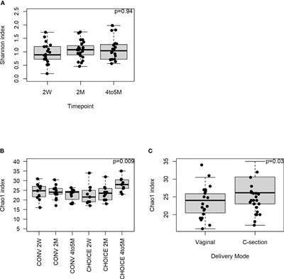 A maternal higher-complex carbohydrate diet increases bifidobacteria and alters early life acquisition of the infant microbiome in women with gestational diabetes mellitus
